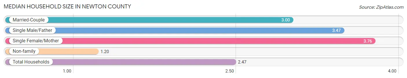 Median Household Size in Newton County