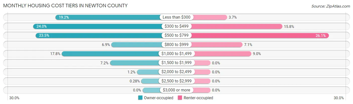 Monthly Housing Cost Tiers in Newton County