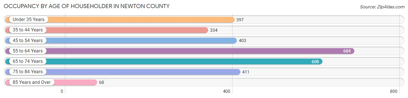 Occupancy by Age of Householder in Newton County