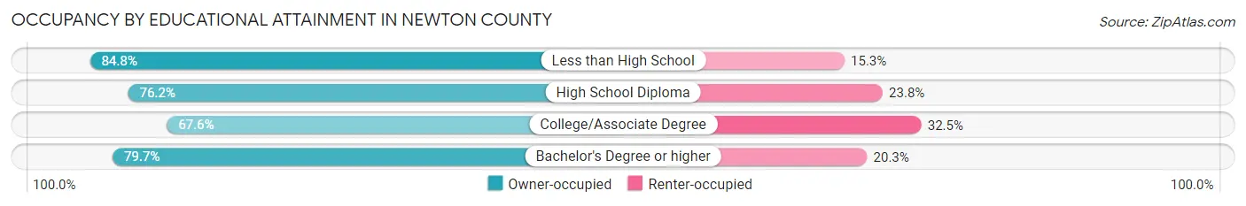 Occupancy by Educational Attainment in Newton County