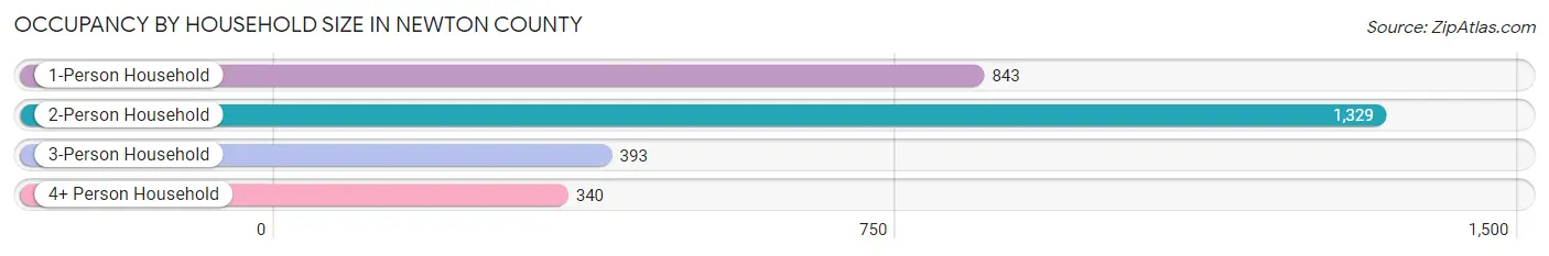 Occupancy by Household Size in Newton County