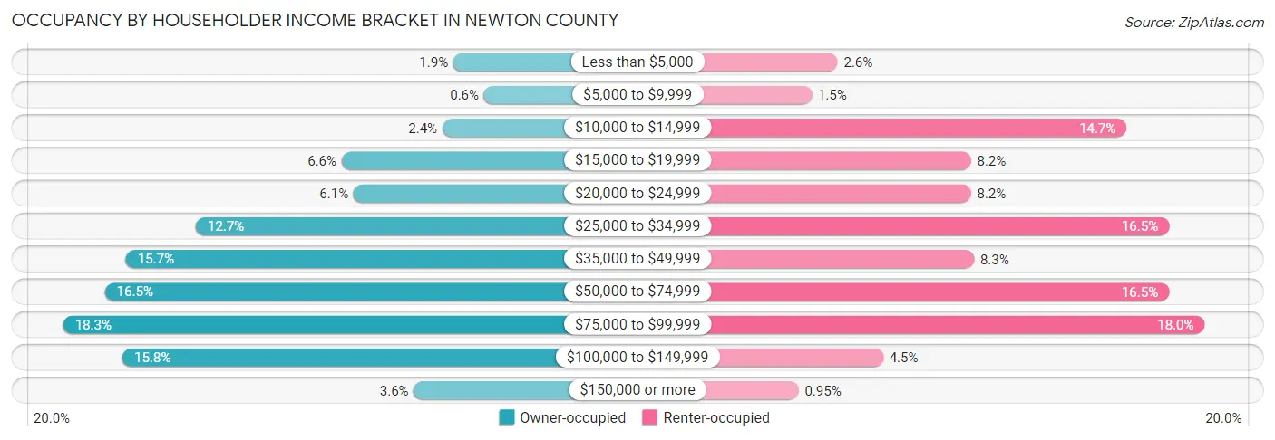 Occupancy by Householder Income Bracket in Newton County