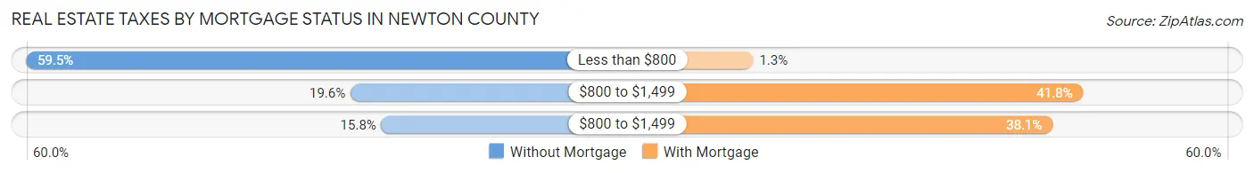 Real Estate Taxes by Mortgage Status in Newton County