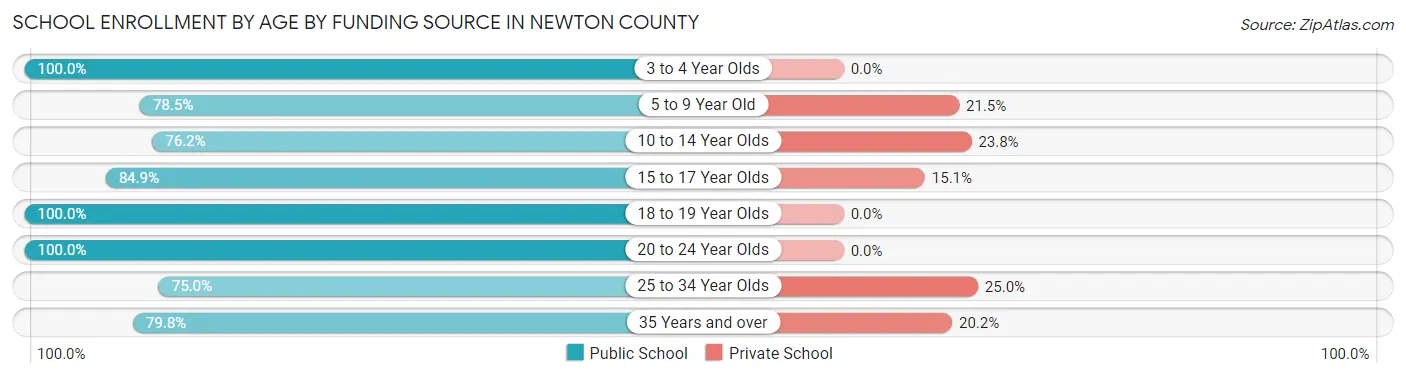 School Enrollment by Age by Funding Source in Newton County