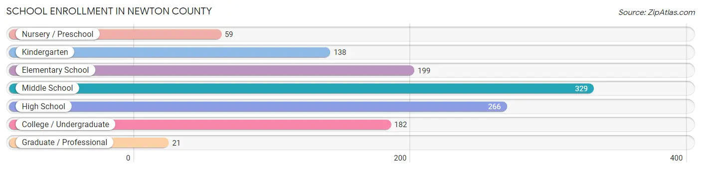 School Enrollment in Newton County