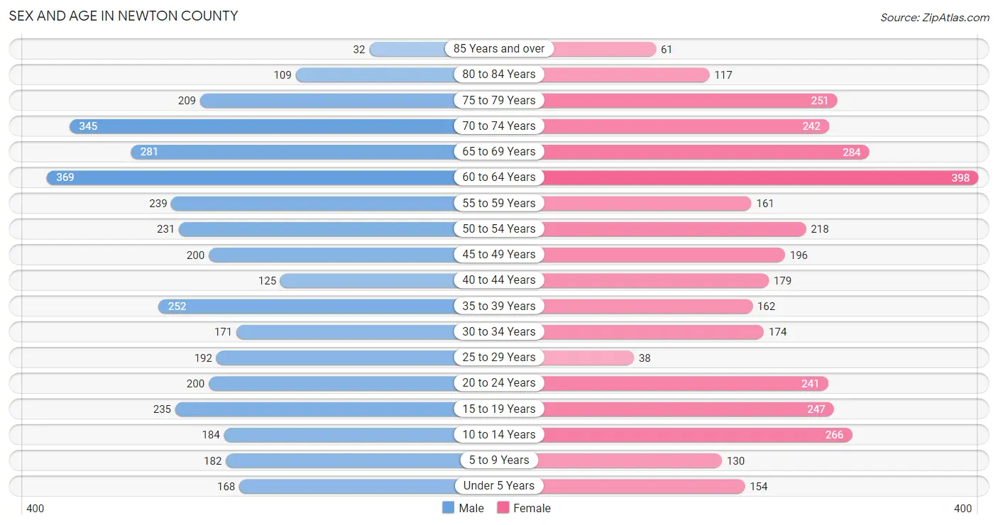 Sex and Age in Newton County