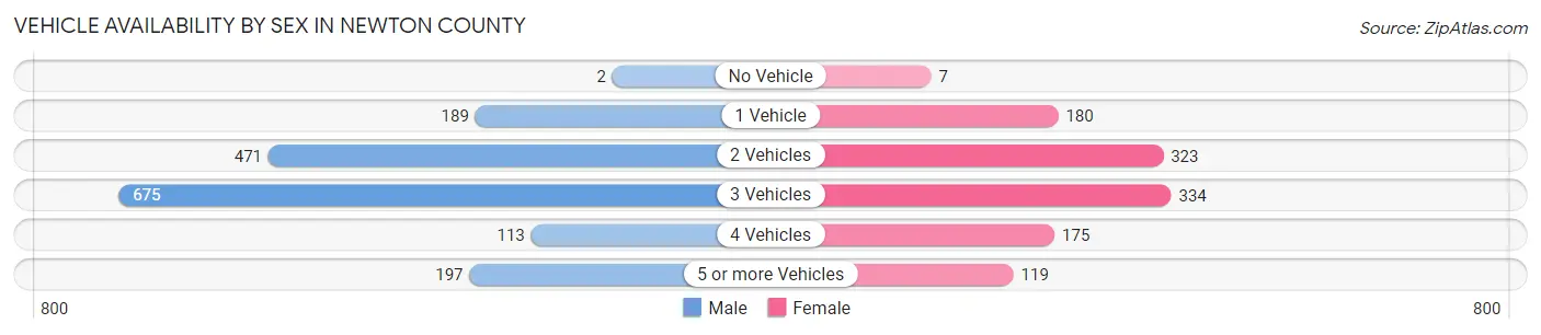Vehicle Availability by Sex in Newton County
