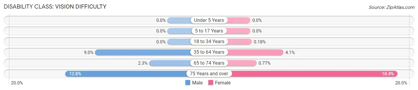 Disability in Newton County: <span>Vision Difficulty</span>