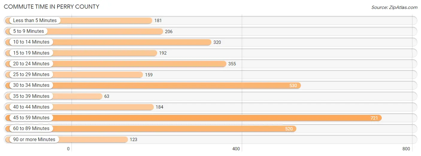 Commute Time in Perry County