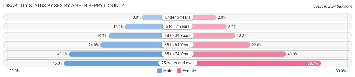 Disability Status by Sex by Age in Perry County