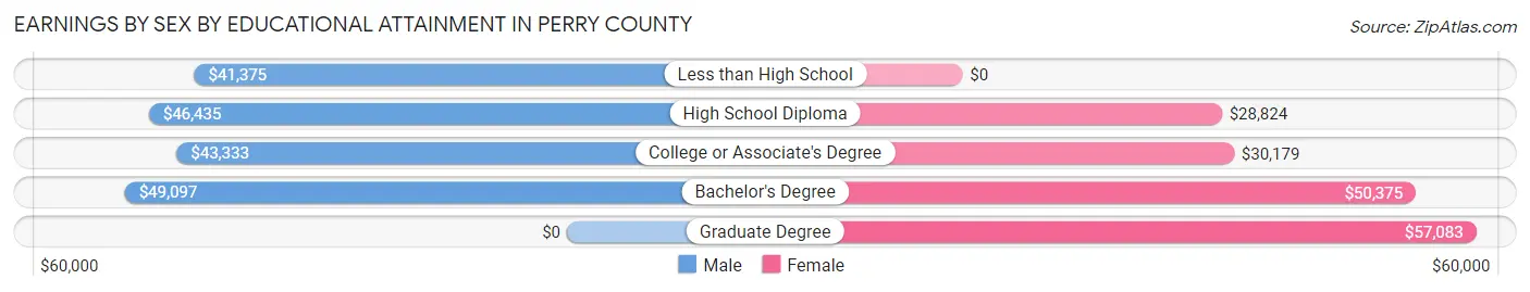 Earnings by Sex by Educational Attainment in Perry County