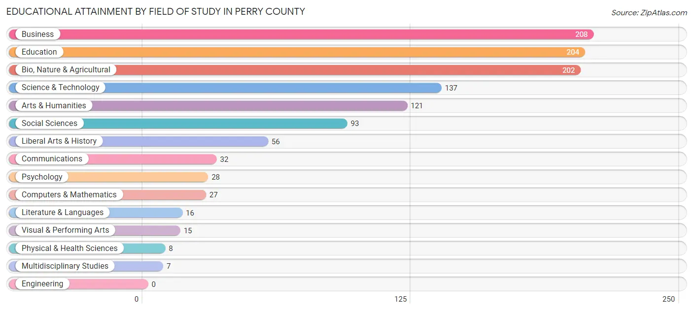 Educational Attainment by Field of Study in Perry County