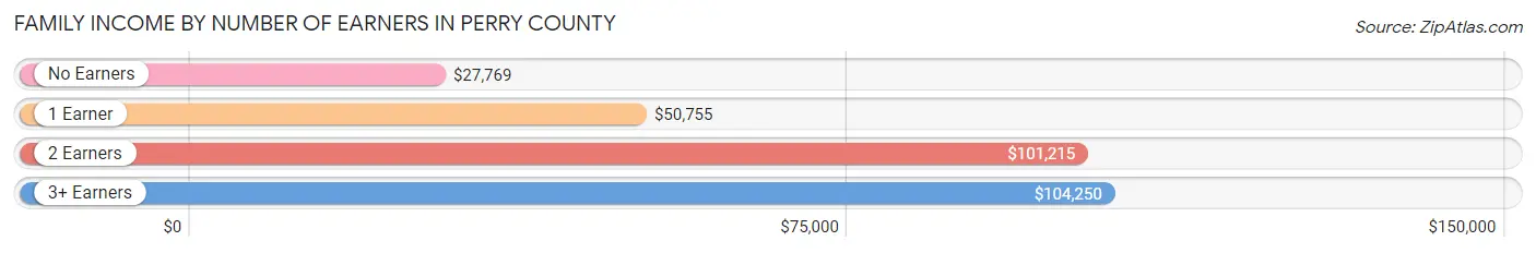 Family Income by Number of Earners in Perry County