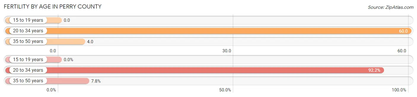 Female Fertility by Age in Perry County