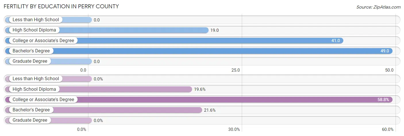 Female Fertility by Education Attainment in Perry County