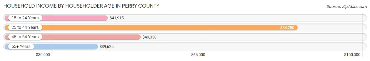 Household Income by Householder Age in Perry County