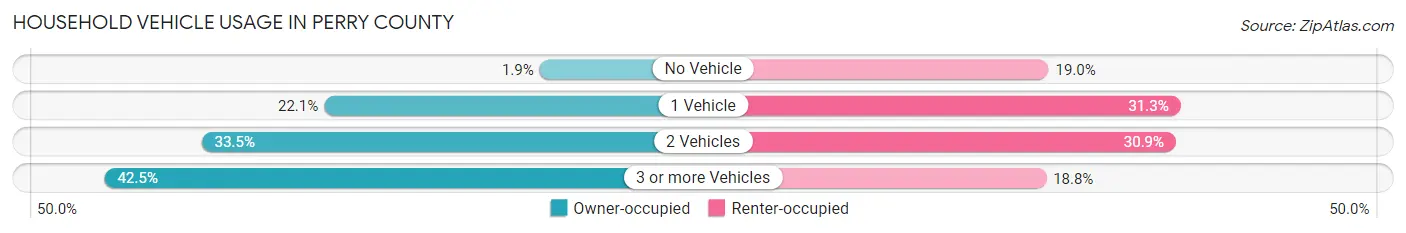 Household Vehicle Usage in Perry County