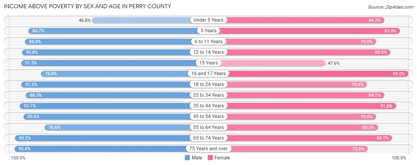 Income Above Poverty by Sex and Age in Perry County