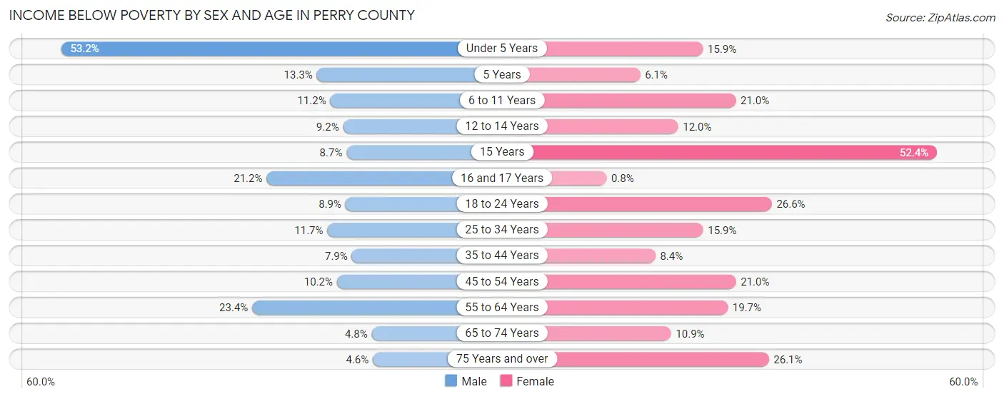 Income Below Poverty by Sex and Age in Perry County