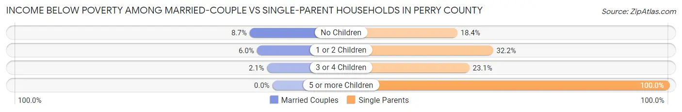 Income Below Poverty Among Married-Couple vs Single-Parent Households in Perry County