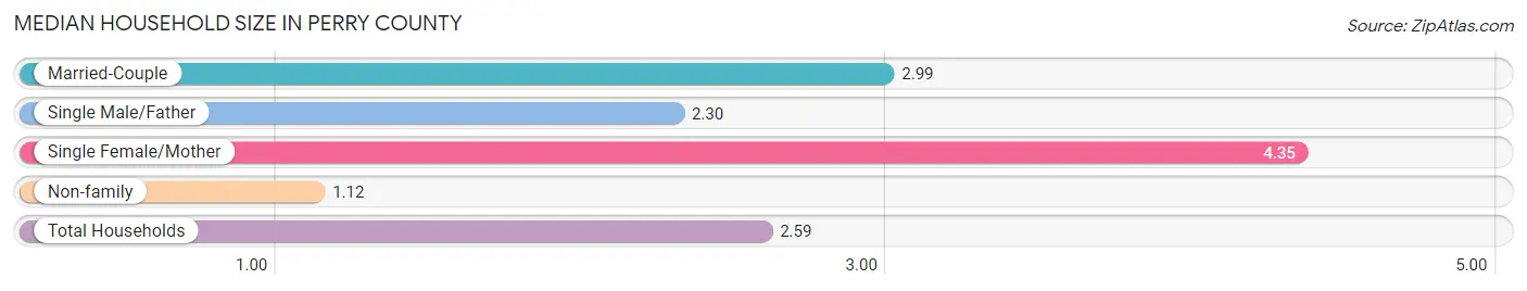 Median Household Size in Perry County