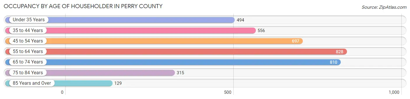 Occupancy by Age of Householder in Perry County