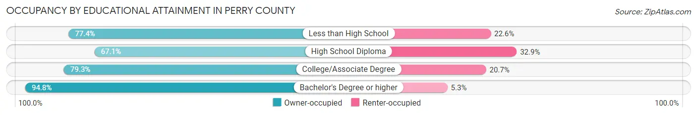 Occupancy by Educational Attainment in Perry County