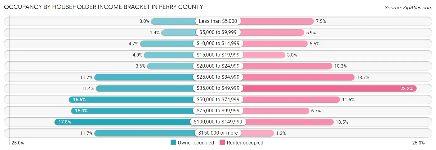 Occupancy by Householder Income Bracket in Perry County