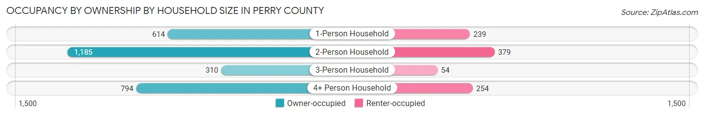 Occupancy by Ownership by Household Size in Perry County