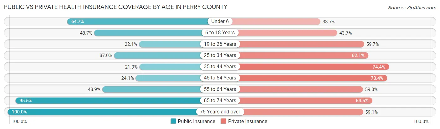 Public vs Private Health Insurance Coverage by Age in Perry County