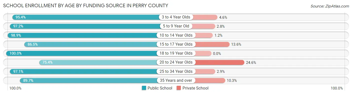 School Enrollment by Age by Funding Source in Perry County