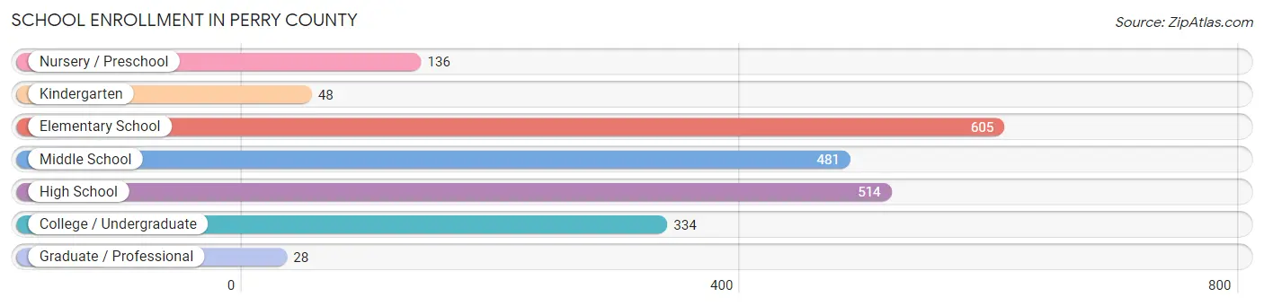 School Enrollment in Perry County