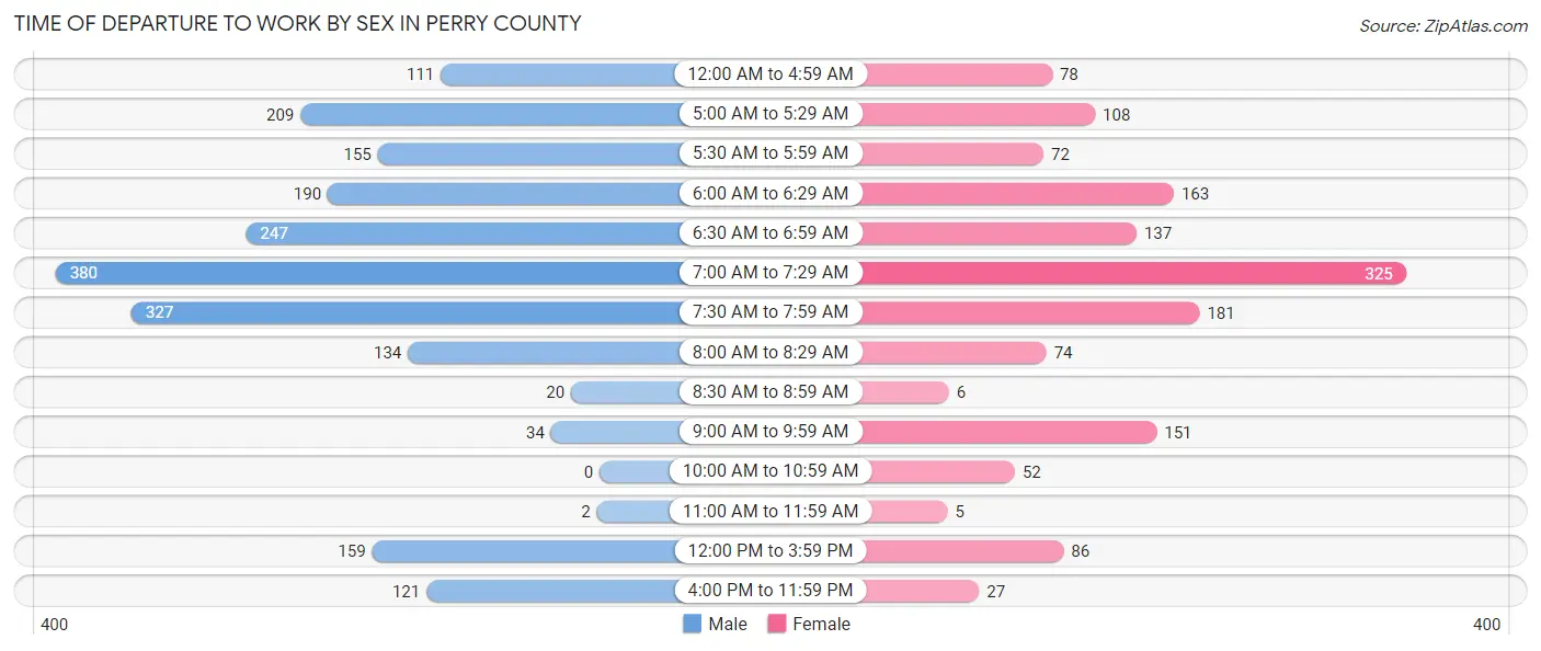 Time of Departure to Work by Sex in Perry County