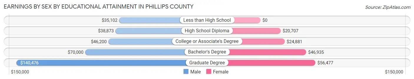 Earnings by Sex by Educational Attainment in Phillips County