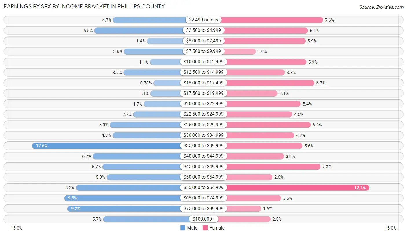 Earnings by Sex by Income Bracket in Phillips County