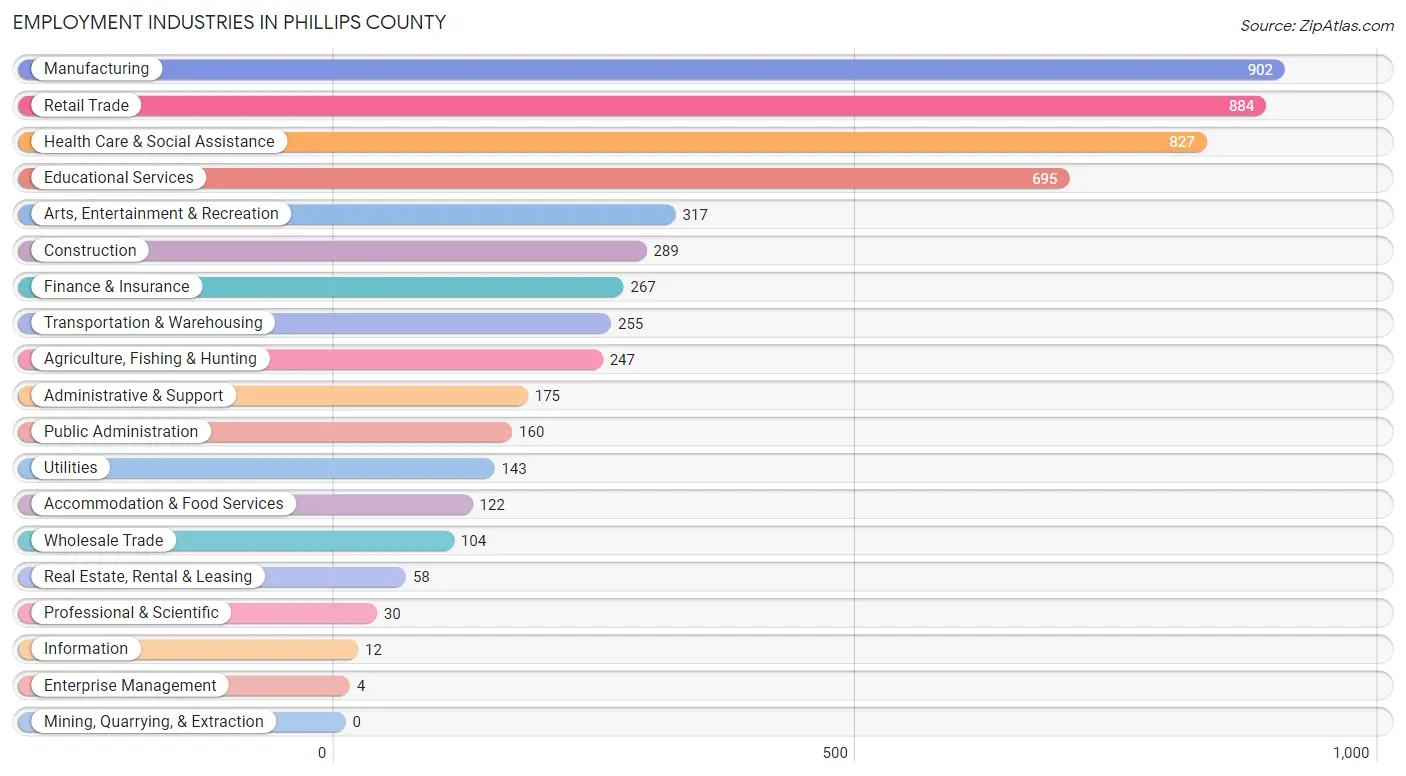 Employment Industries in Phillips County