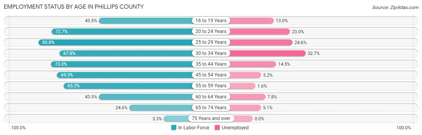 Employment Status by Age in Phillips County