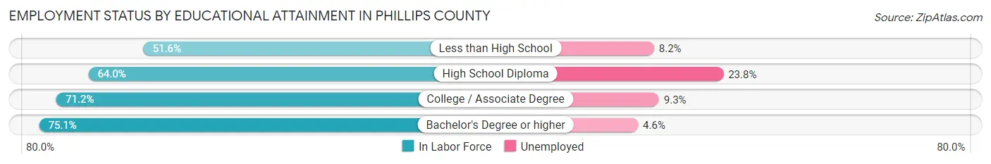 Employment Status by Educational Attainment in Phillips County