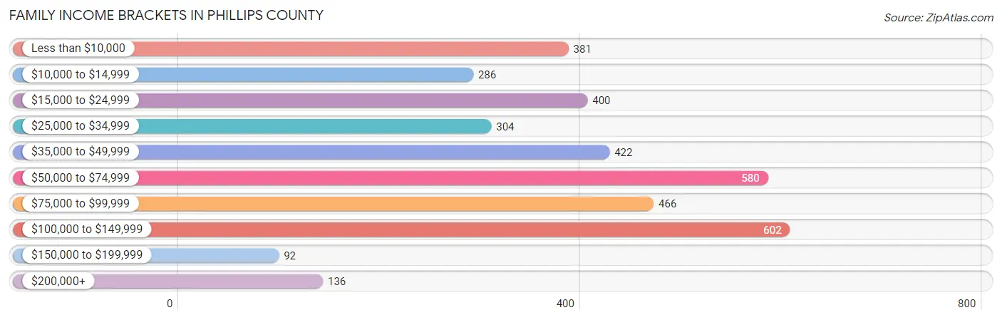 Family Income Brackets in Phillips County