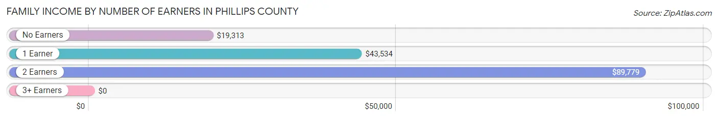 Family Income by Number of Earners in Phillips County