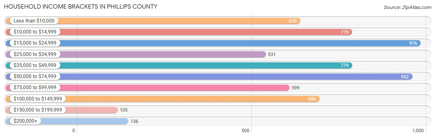 Household Income Brackets in Phillips County