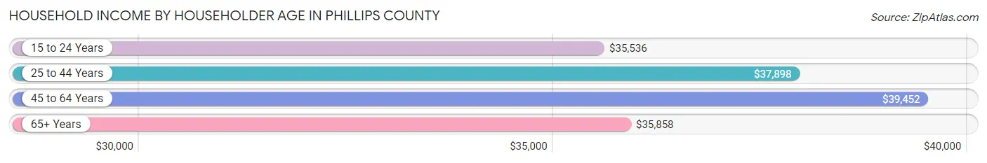 Household Income by Householder Age in Phillips County