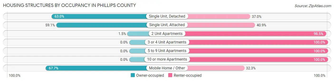 Housing Structures by Occupancy in Phillips County