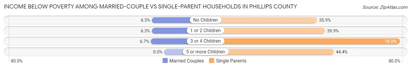 Income Below Poverty Among Married-Couple vs Single-Parent Households in Phillips County