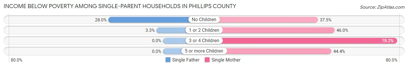 Income Below Poverty Among Single-Parent Households in Phillips County