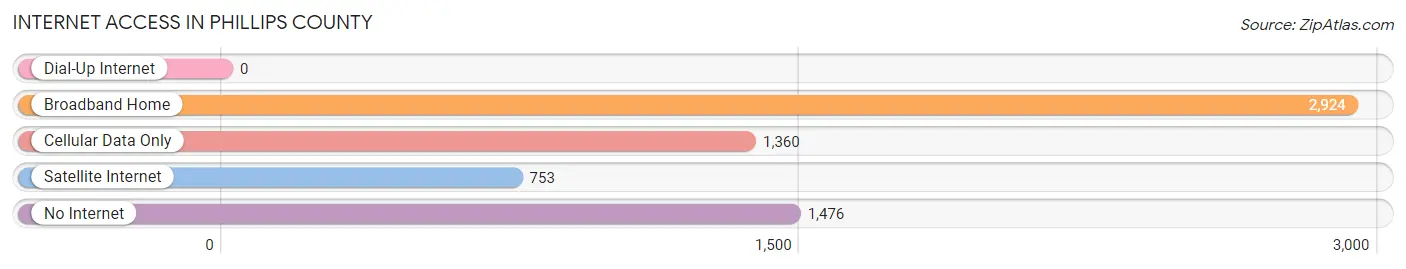 Internet Access in Phillips County