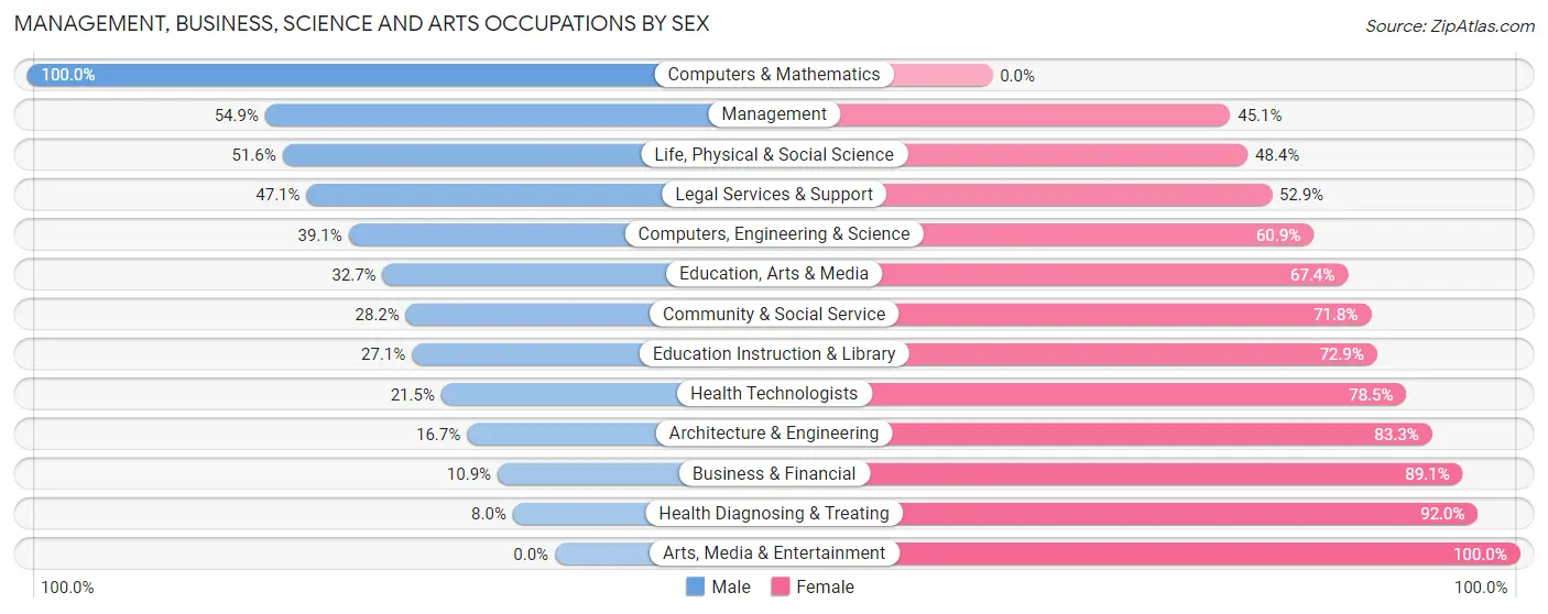 Management, Business, Science and Arts Occupations by Sex in Phillips County