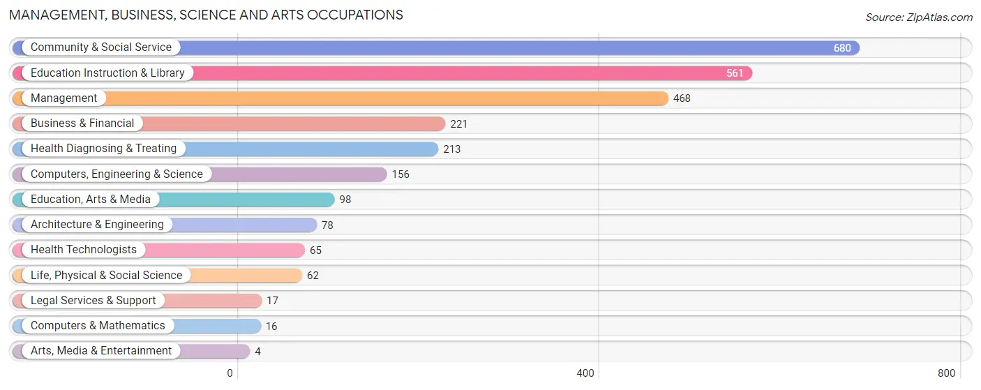 Management, Business, Science and Arts Occupations in Phillips County