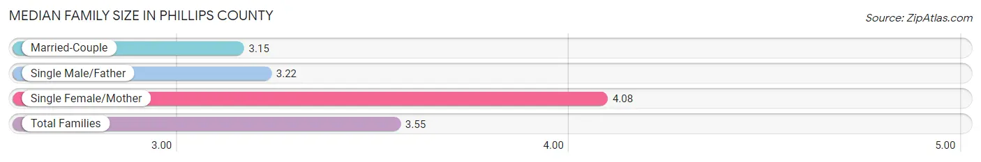 Median Family Size in Phillips County