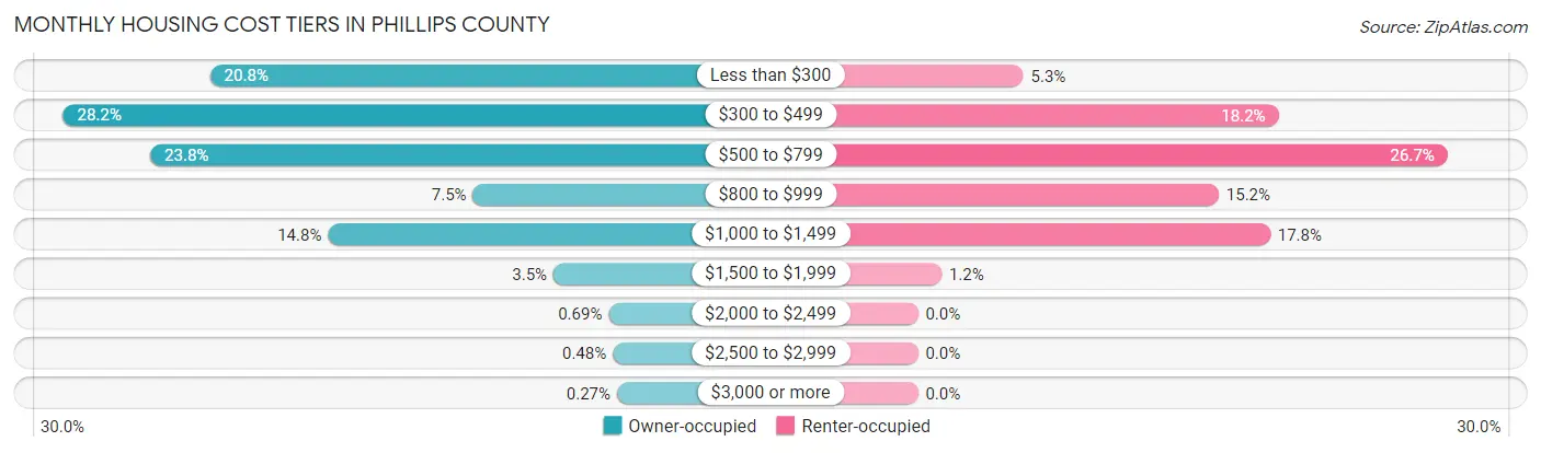 Monthly Housing Cost Tiers in Phillips County